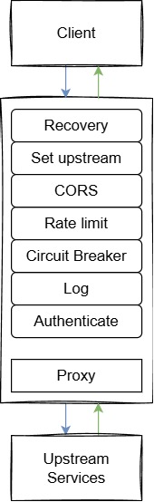 API Gateway