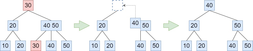 B+ tree的刪除範例3