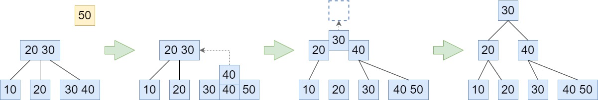 B+ tree的插入範例