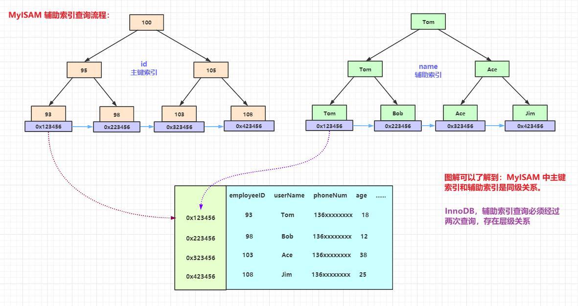 MySQL MyISAM的Index