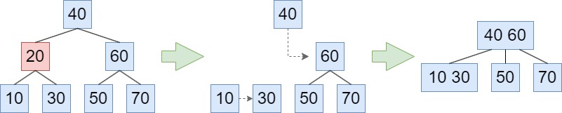 B tree的刪除範例4
