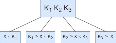 B+ tree的節點大小